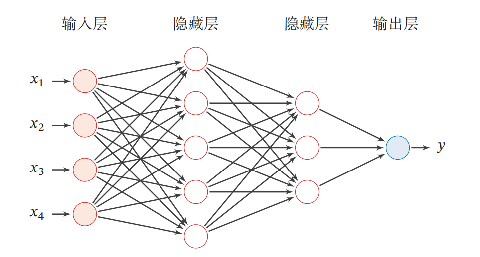 多层前馈神经网络