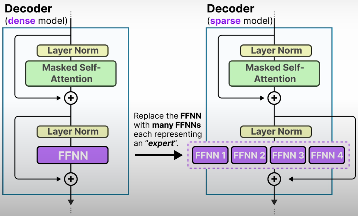 Replacement of FFNN with MoE