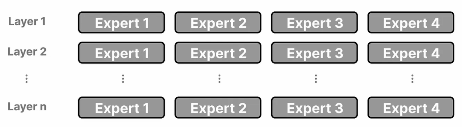 A set of experts for each layer