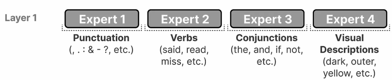 Experts focus on specific kind of tokens
