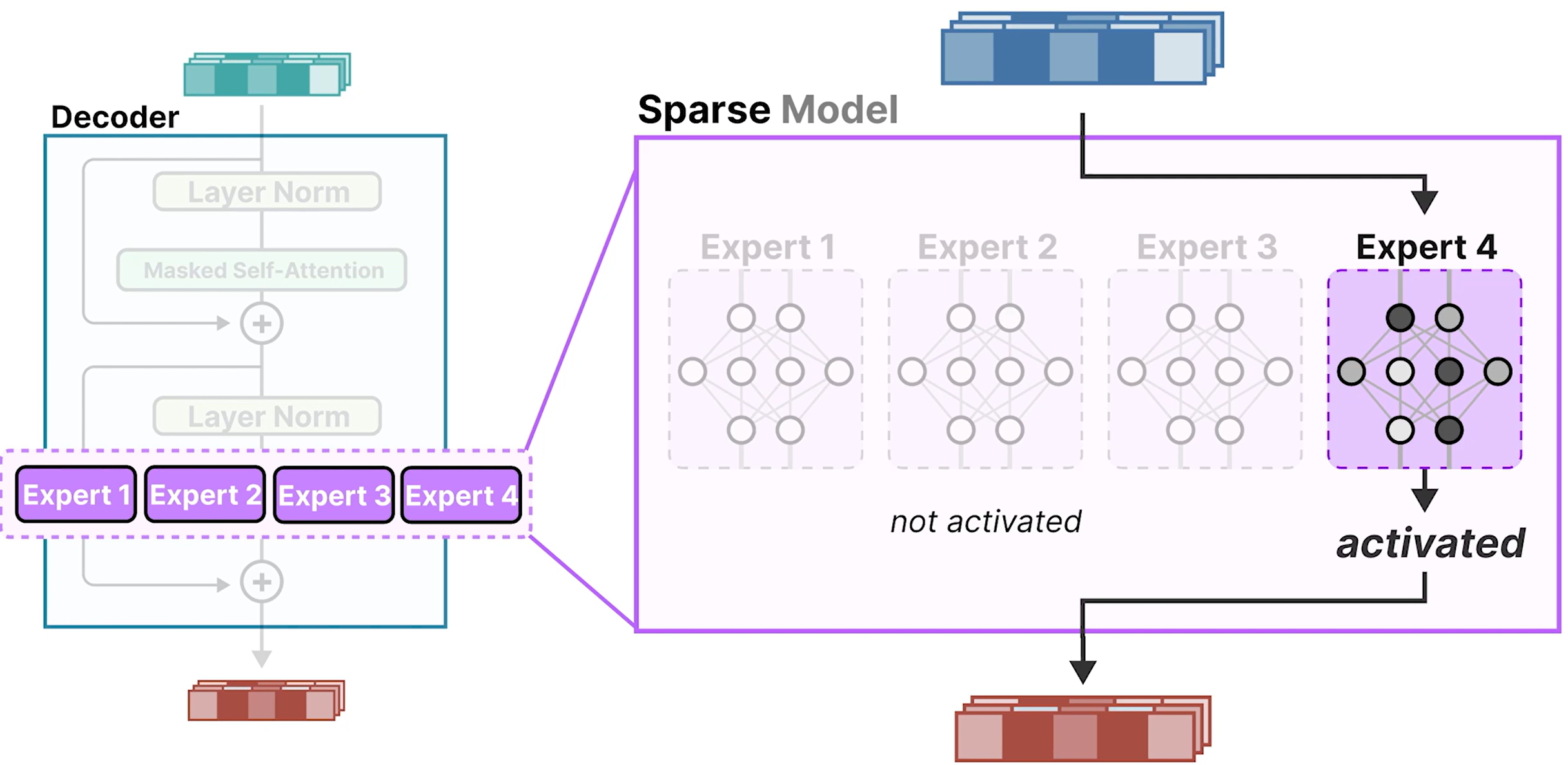 Sparse Model