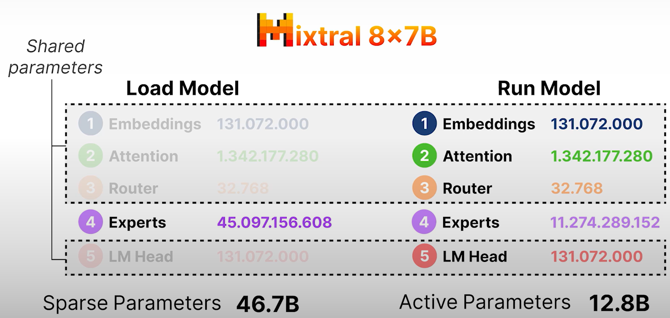 Mixtral 8x7B: Sparse vs Active parameters