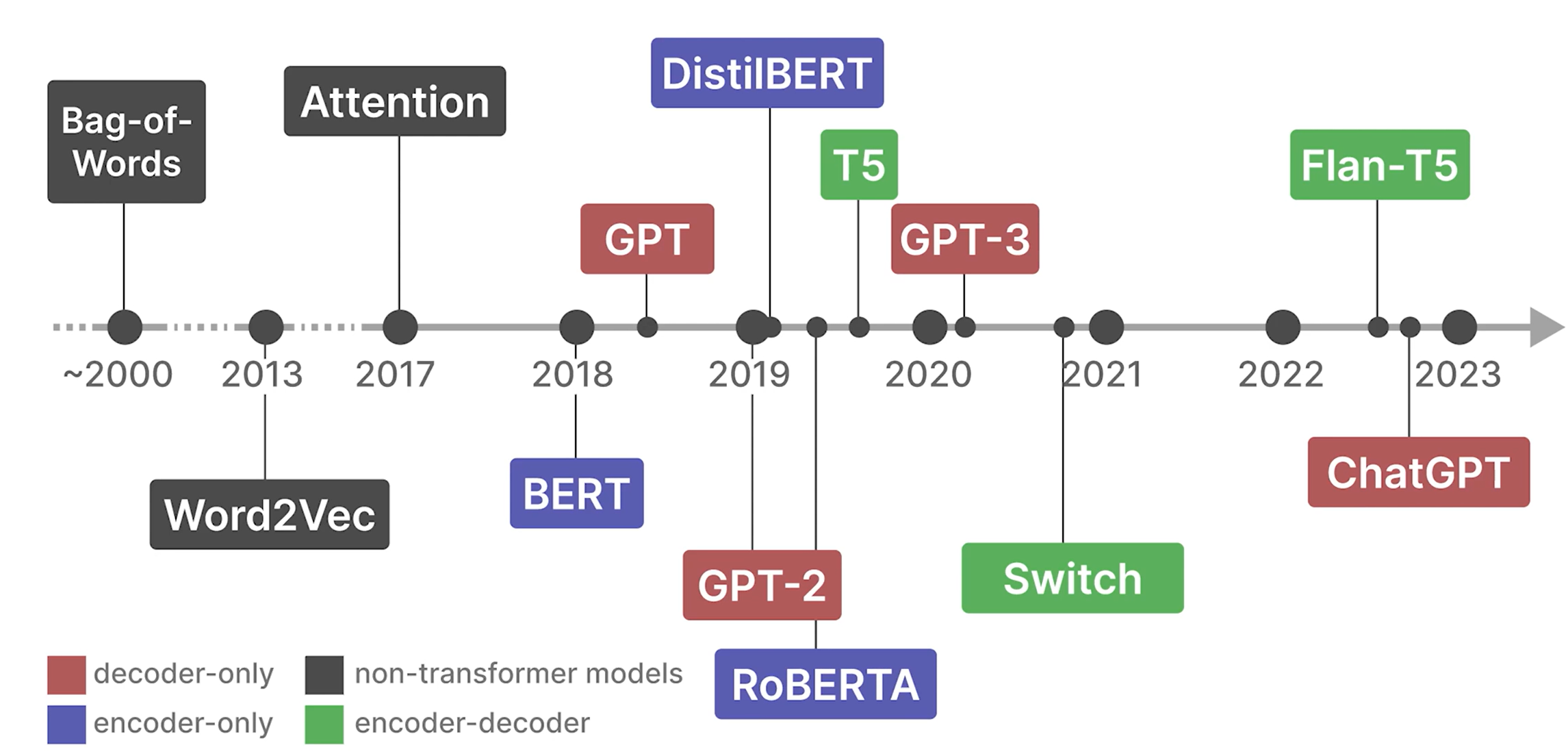 Recent history of Language AI