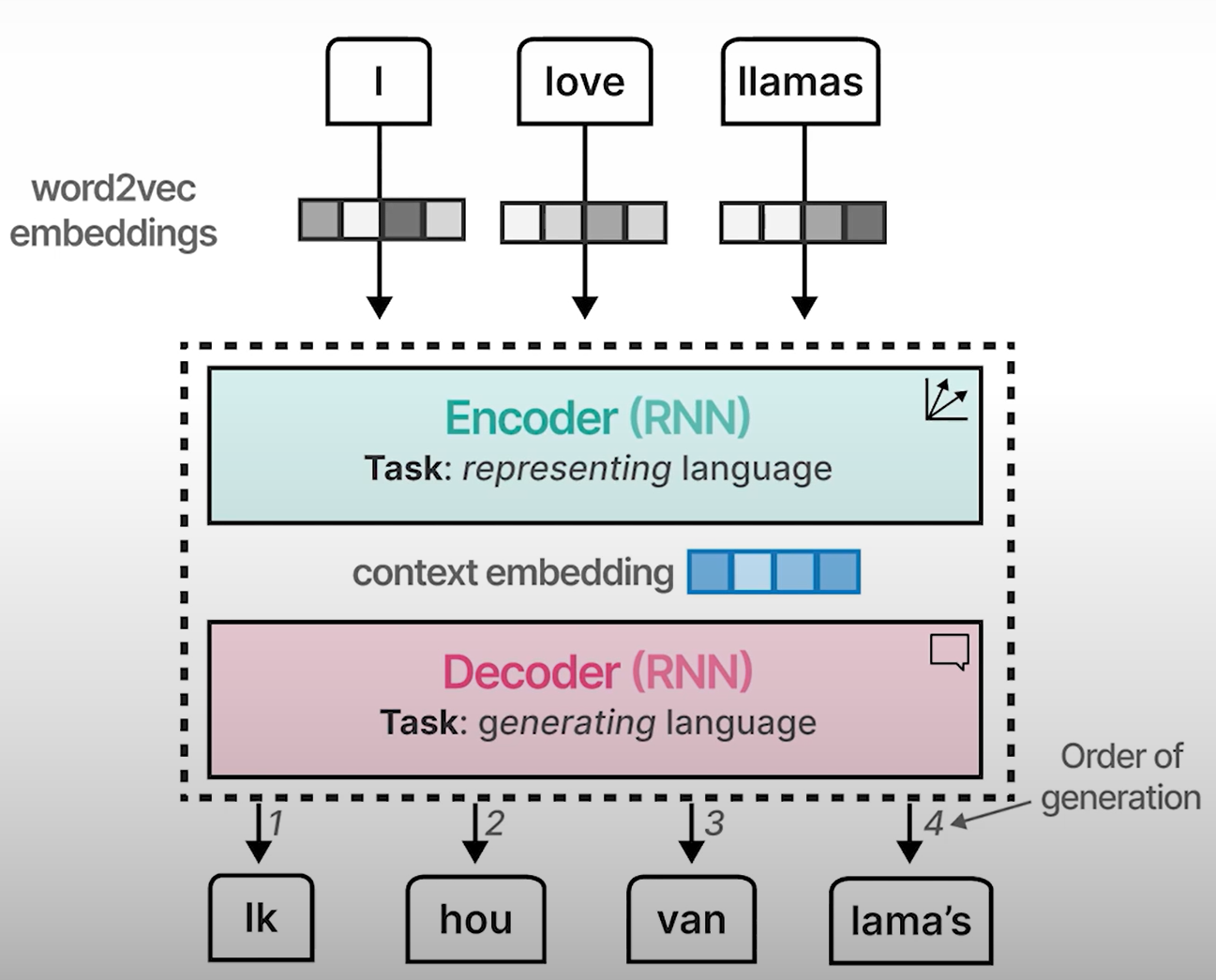 Encoding and Decoding Context
