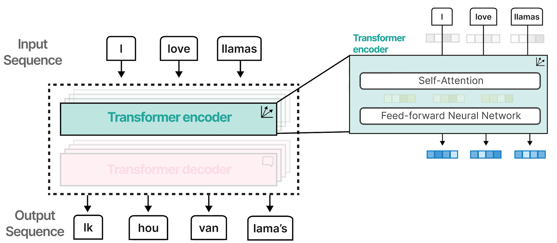Transformer Encoder
