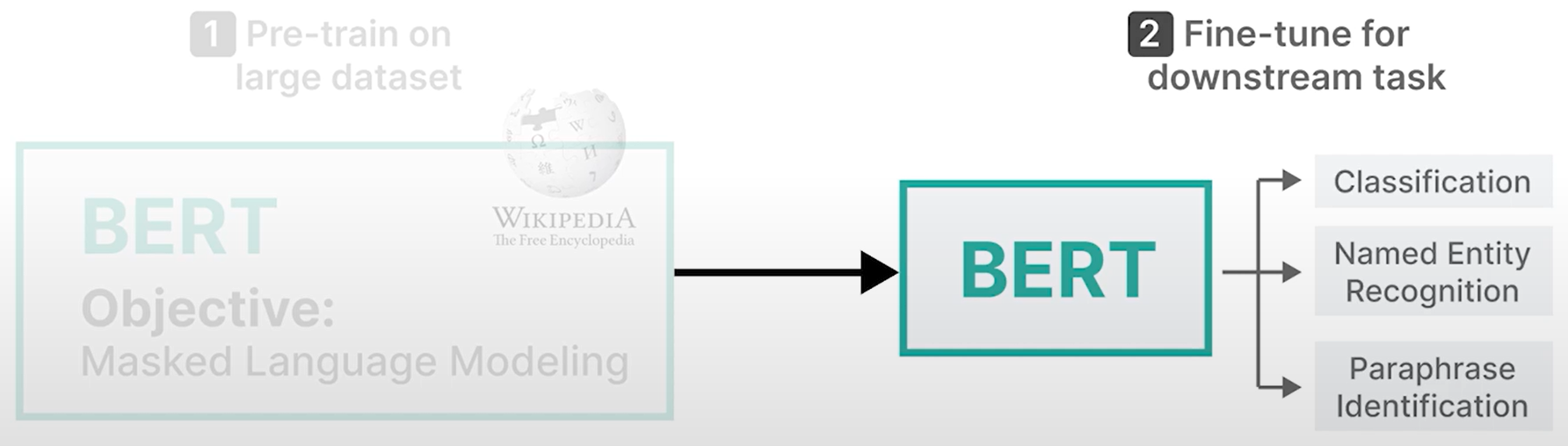 Two-step trainng process