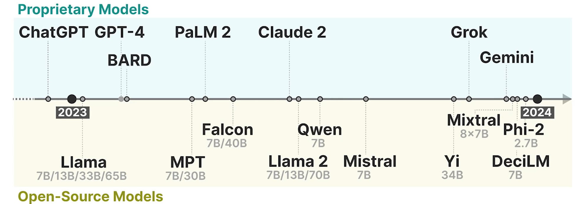 Evolution of Proprietary and Open-source models