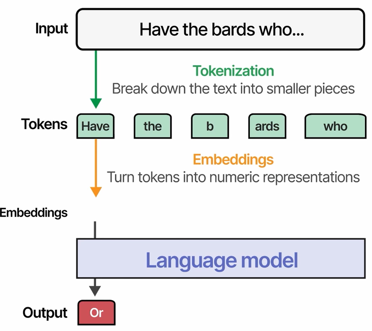 Language model output