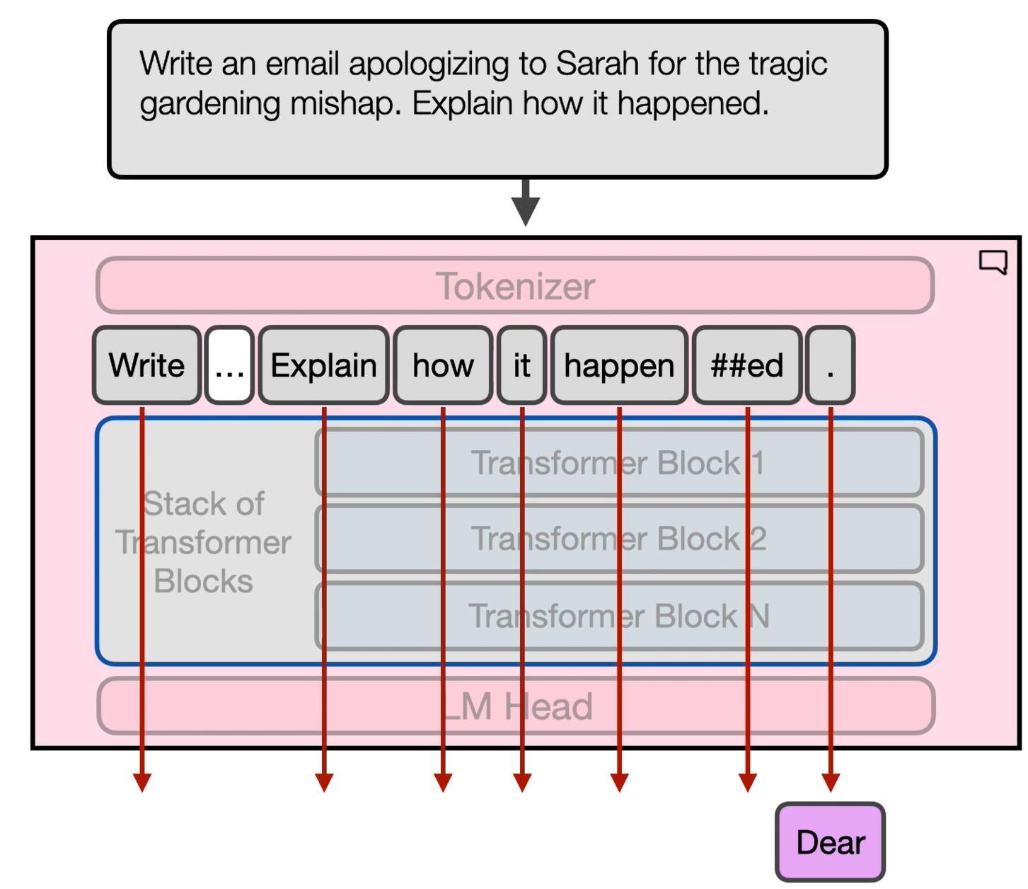 Multiple tracks in Transformer
