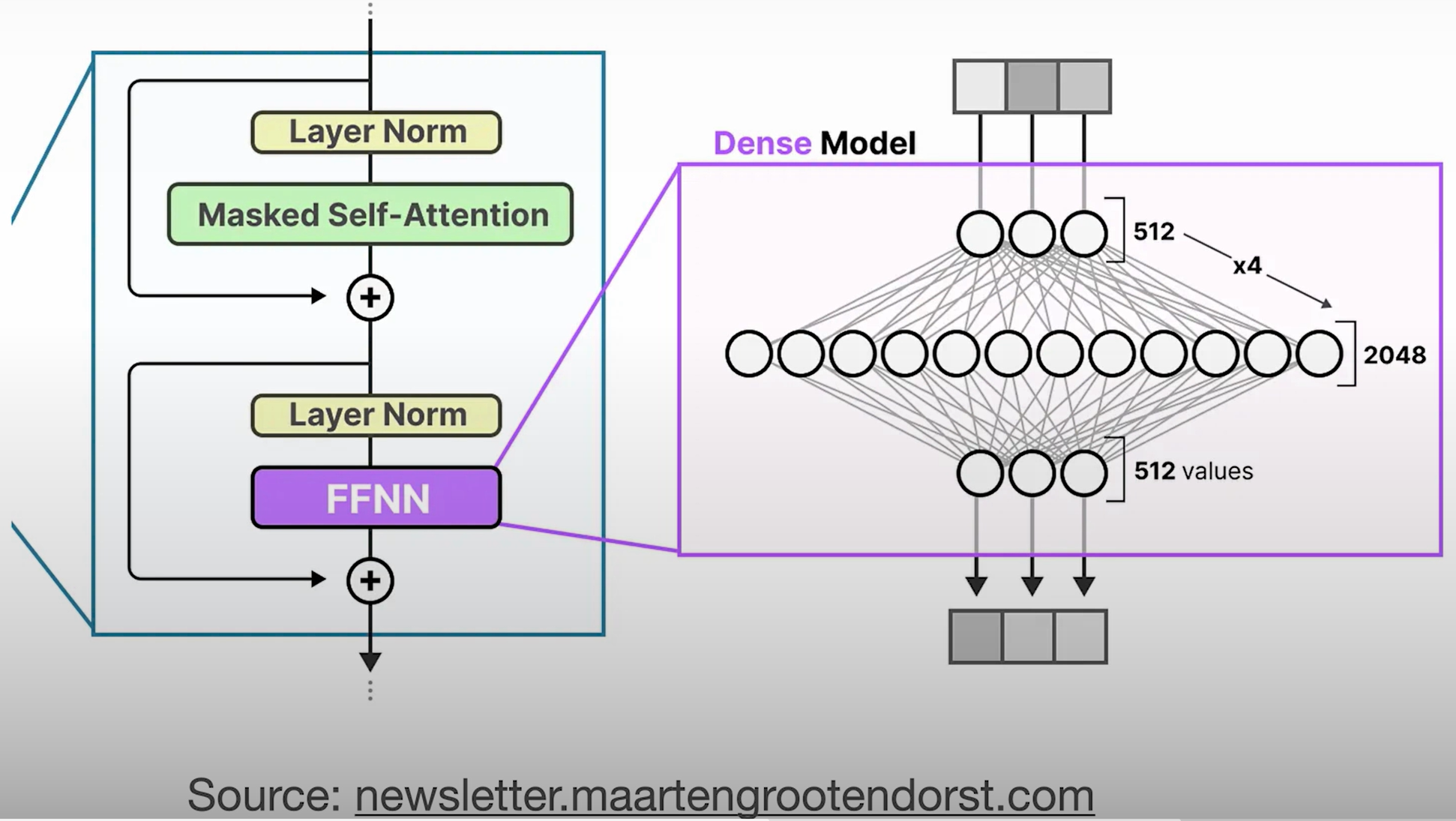 Feedforward Neural Network in Transformer