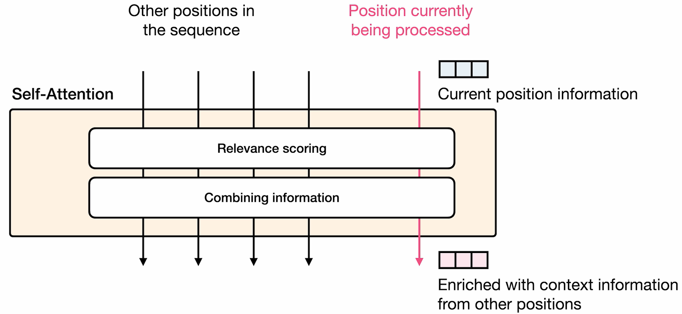 Self Attention Objectives