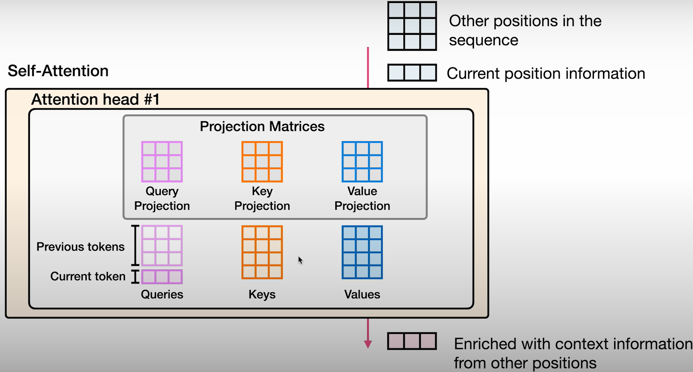 Self-Attention Projection Matrices