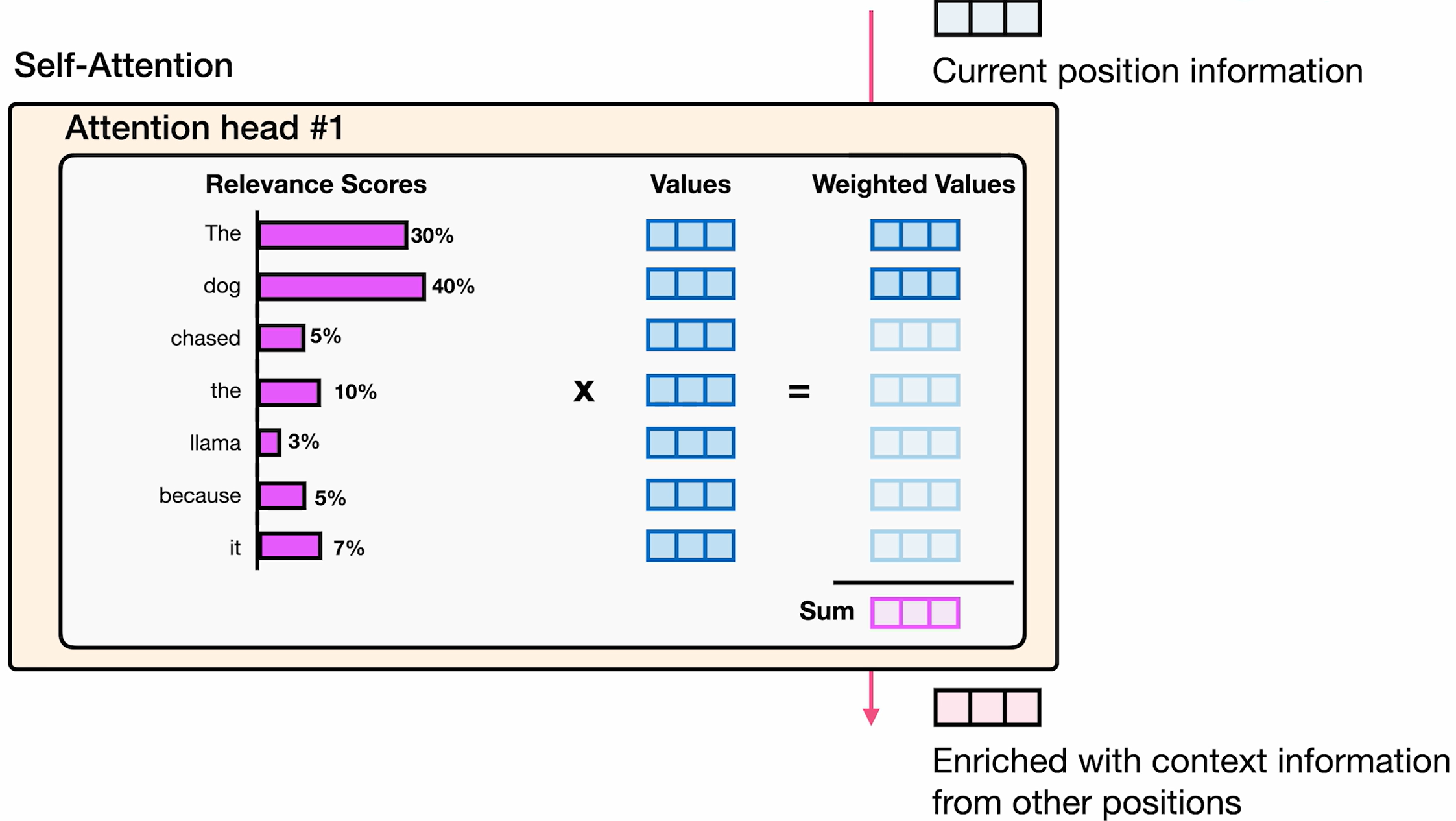 Combining Information