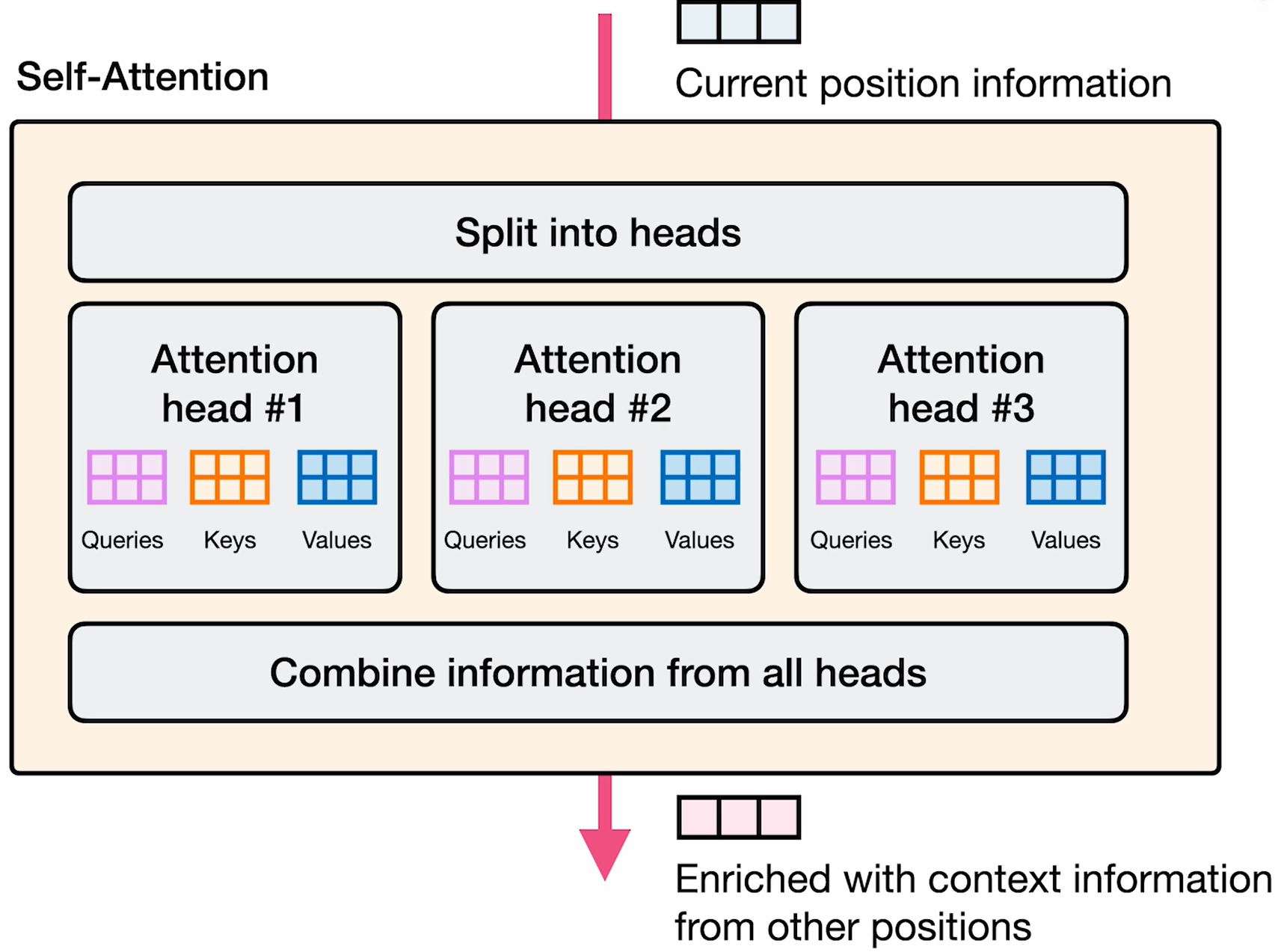 Multi-Head Attention