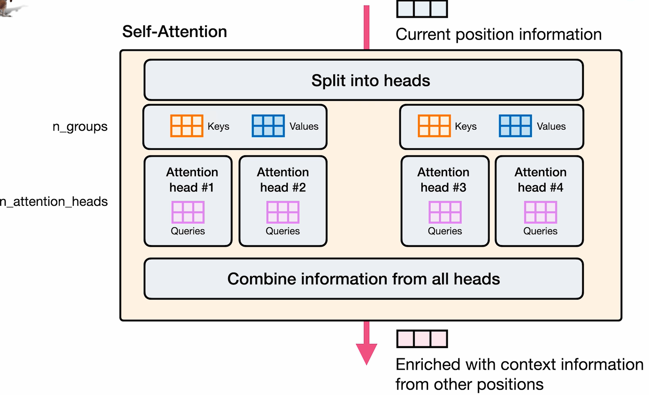 Grouped-Query Attention