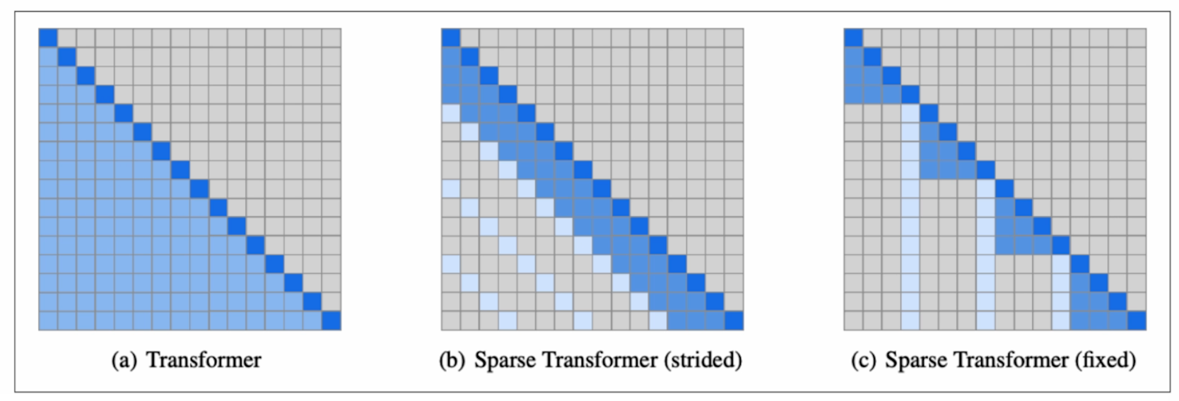 Full attention vs Sparse attention