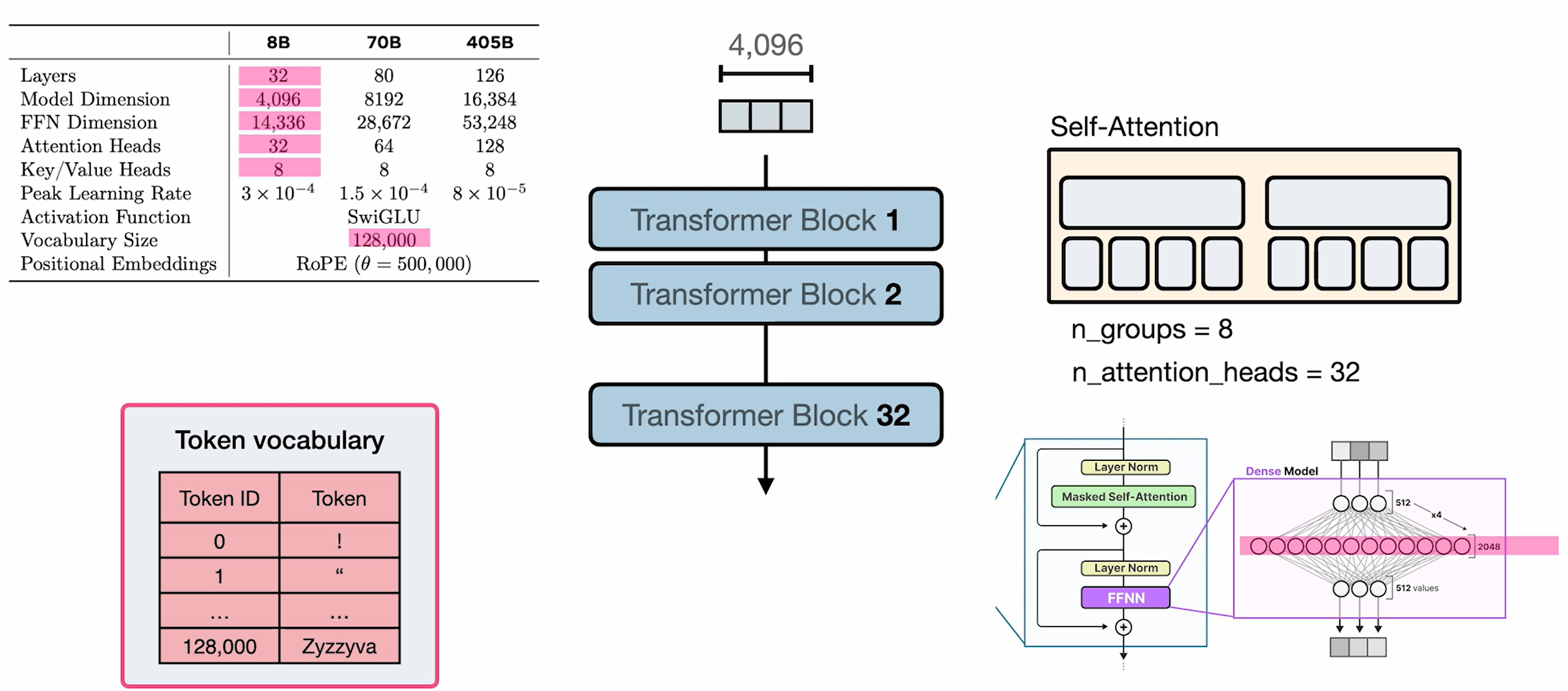 Llama 3 8B parameter model